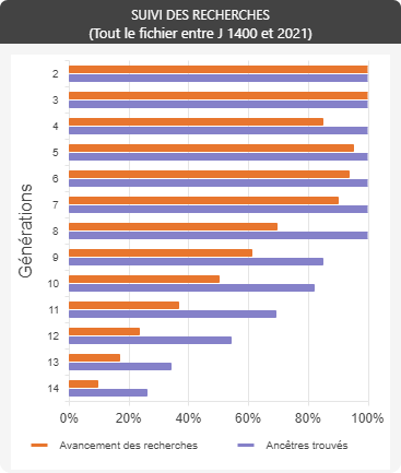 La-Ronde-Au - suivi des recherches