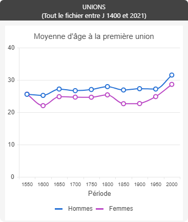 La-Ronde-Au - unions