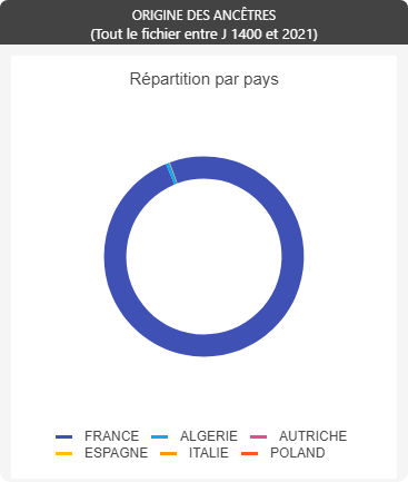 La-Ronde-Au - origine des anc&ecirc;tres