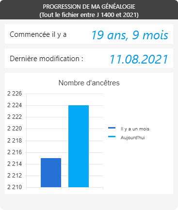 La-Ronde-Au - progression de ma g&eacute;n&eacute;alogie
