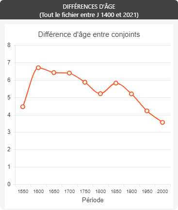 La-Ronde-Au - diff&eacute;rences d'&acirc;ge