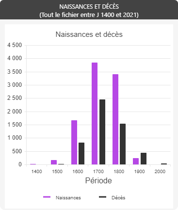 La-Ronde-Au - naissances et d&eacute;c&egrave;s