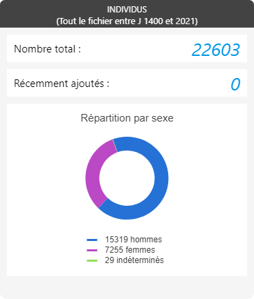 La-Ronde-Au - individus