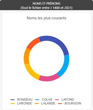 La-Ronde-Au -  noms et pr&eacute;noms
